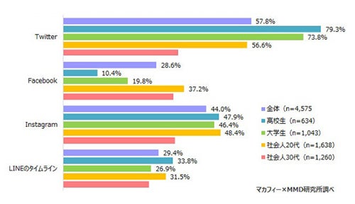 社会人30代の57 7 が 公開範囲を限定せずtwitterを実名利用していると回答 マイナビニュース