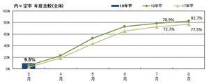 2019年卒就活生、3月時点の内々定率は9.5% - 前年比3.2ポイント増