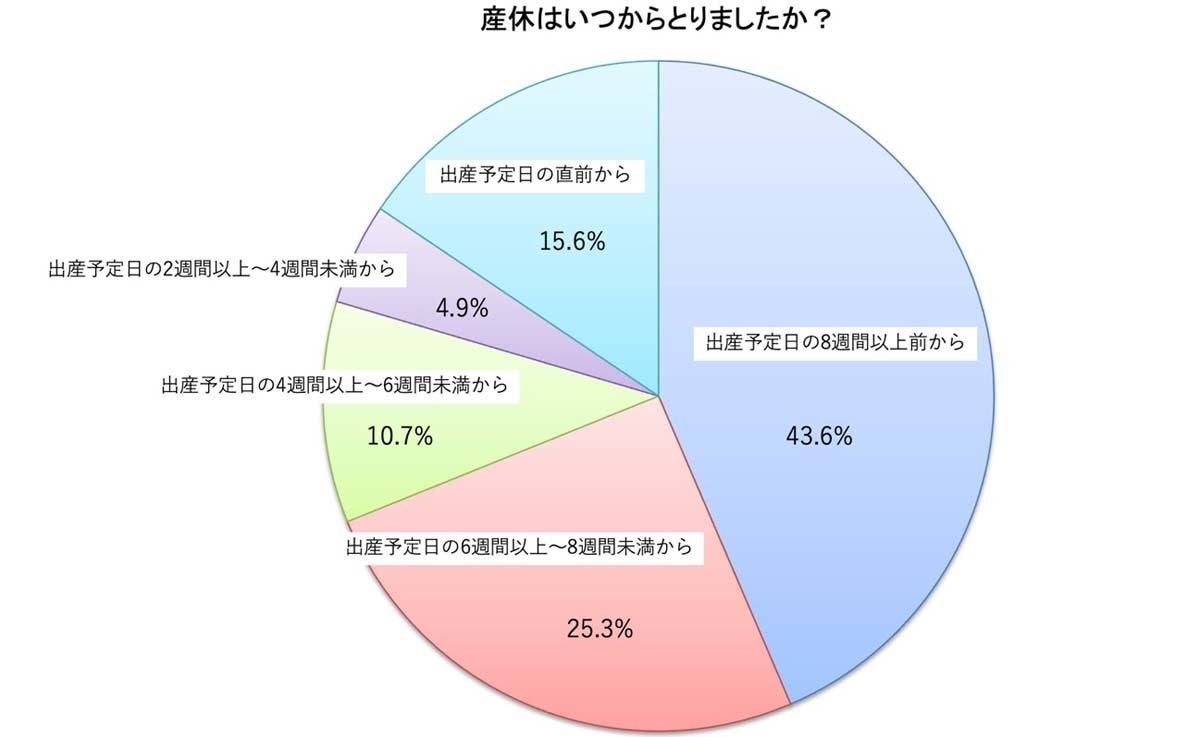 産休 育休制度の期間はいつからいつまで もらえるお金も解説 マイナビニュース