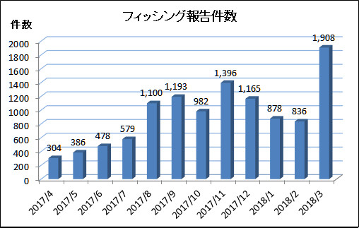 3月のフィッシング報告件数