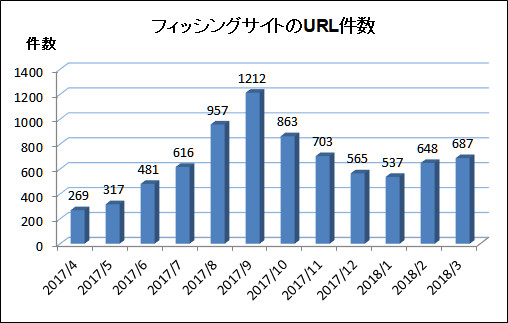 3月のフィッシング報告件数