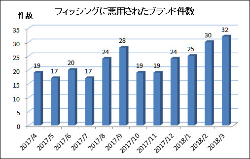 3月のフィッシング報告件数