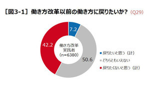 働き方改革、導入前に戻りたい人は1割未満