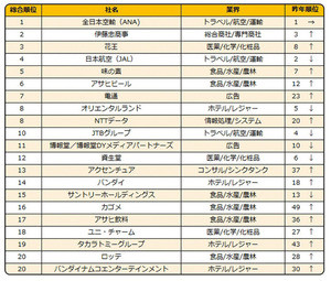 19年卒学生の人気企業ランキング、「ANA」が2年連続首位