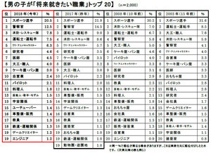 新小学1年生が将来就きたい職業、1位は?