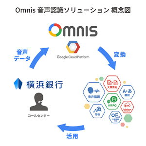 Msysと横浜銀行がgcp利用したクラウドaiサービスの実証実験 マイナビニュース