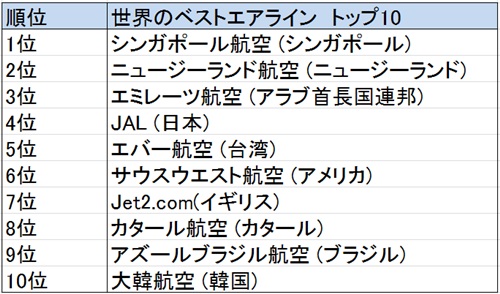 世界のベストエアライントップ10