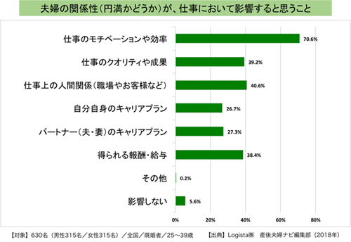 夫婦関係が仕事に与える影響は マイナビニュース