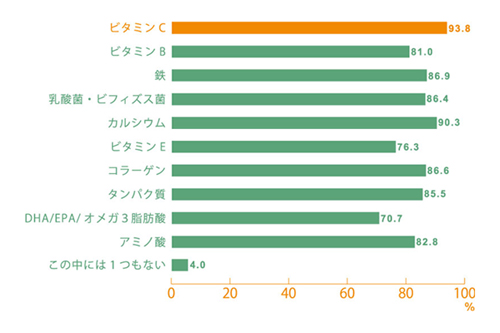 選択肢の中から「知っている成分」はありますか?