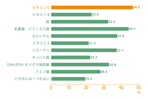 興味・関心のある成分はありますか?