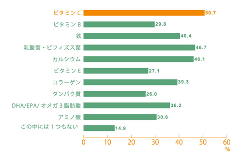 できれば摂取したい成分はありますか?