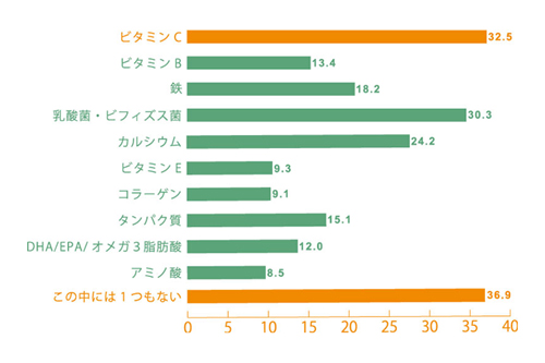 普段から意識して摂取するようにしている成分はありますか?