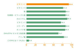 摂取したい栄養素・成分、1位は?