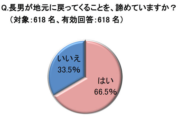 息子を持つ親の本音 地元へuターンして欲しいのは約46 と半数以下 マイナビニュース