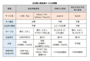 友達との割り勘もスマホでラクラク! - 個人間送金サービスとは?