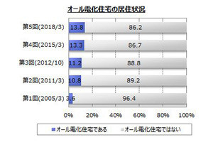 オール電化住宅居住者は１割強、理由は「安全」と「光熱費が節約できる」