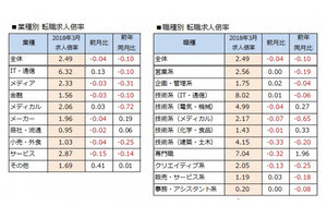 2018年3月の転職求人倍率 2.49倍、求人数も高い水準を維持