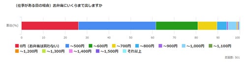 ワンコインまでが半数以上という結果に