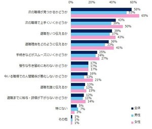 退職のきっかけ、1位は「給与」