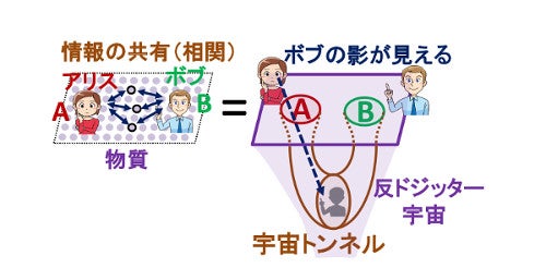 京大が発見したミクロな情報量を計算する幾何学的公式のイメージ