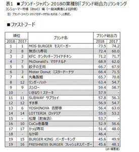 ブランド・ジャパン2018、ファストフード編は「モスバーガー」が1位