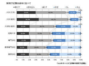 2019年卒の採用予定数、前年実績比16.8%増