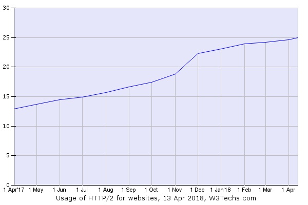 yITzHTTP/2̗p25˔jA1NԂŔ{ 	->摜>3 