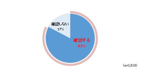 排尿の際、自分の尿の状態を確認しますか?