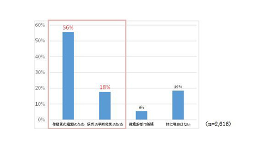 自分の尿の状態を確認するのはなぜですか?