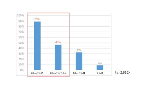 自分の尿の状態で何を確認しますか?