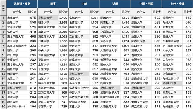 受験生が「関心を持った大学」ランキング、関東エリア1位は早稲田 | マイナビニュース