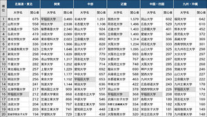 受験生が「関心を持った大学」ランキング、関東エリア1位は早稲田