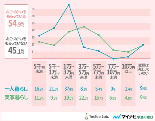 都内の女子大生 お小遣いはいくらもらってる マイナビニュース