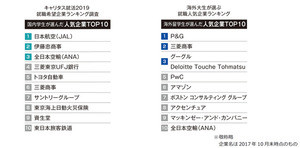 就職希望ランキング、国内大生は航空業界に注目 - 海外大生1位は?