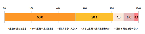 自分は運動不足だと思いますか