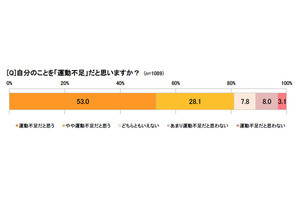 「自分は運動不足」と自覚している女性の割合は?