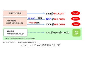 auが5月15日から新ドメイン「au.com」提供、「ezweb.ne.jp」の今後は