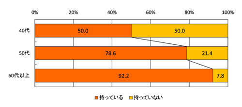 家庭用血圧計をもっていますか?