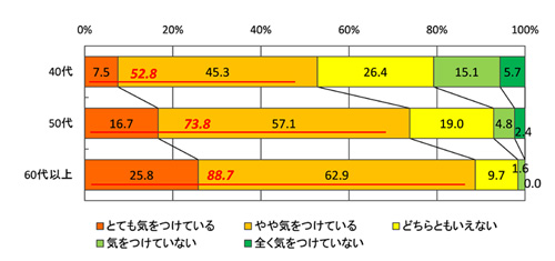 食事に気をつけていますか?