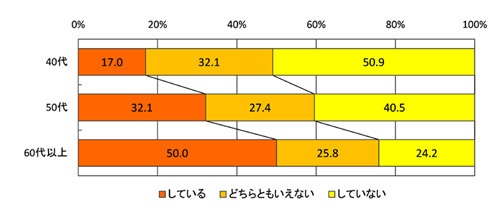 適度な運動をしていますか?