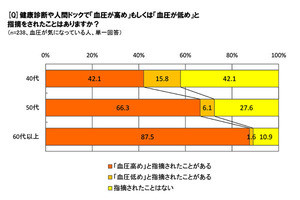 健康診断で「血圧が高め」と指摘された人の割合は?