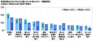 初任給の使い道、今年の新卒と2年目で違いはある?