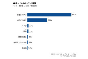 喫煙場所の減少について、喫煙者・非喫煙者はそれぞれどう思っている?