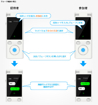 音声翻訳機「ez:commu」