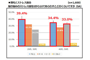 髪の悩み、「他人の視線ばかり気になる」と回答した男性の割合は?