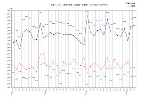 '18年3月首都圏マンション市場動向-価格・坪単価ともに2カ月連続上昇