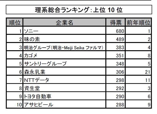 19年卒大学生就職企業人気ランキング 文理別の1位は マイナビニュース