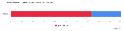 7割以上が、この仕事をしていて良かった! という瞬間があるという結果に