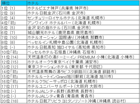「旅好きが選ぶ!朝食のおいしいホテルランキング2018」 トップ20 (※順位の括弧内数値は前年の順位。「初」は初登場)  