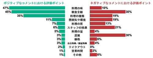  ホテルの朝食が評価される、好意的、否定的なポイントは?